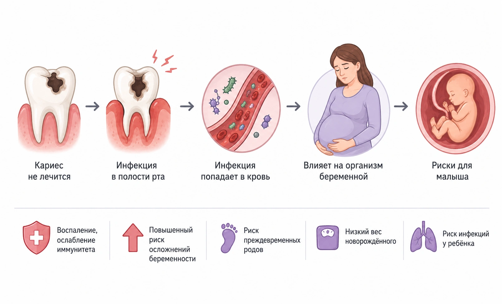 Опасность кариеса для беременных